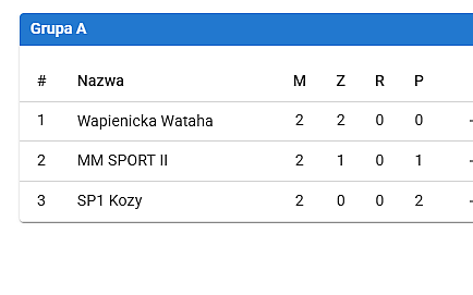 WYNIKI CHŁOPCÓW U15 JUNIOR